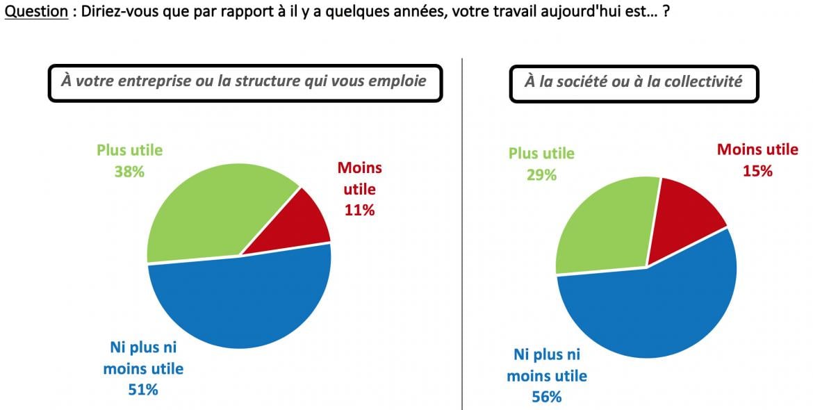 Diriez-vous que par rapport à il y a quelques années, votre travail aujourd'hui est... ?