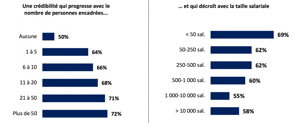 Crédibilité